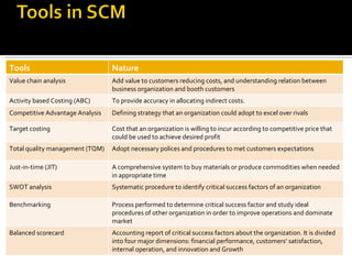 Tools Nature Value chain analysis Add value to customers reducing costs, and understanding relation between business organization and booth customers Activity based Costing (ABC) To provide accuracy in allocating indirect costs. Competitive Advantage Analysis Defining strategy that an organization could adopt to excel over rivals Target costing  Cost that an organization is willing to incur according to competitive price that could be used to achieve desired profit Total quality management (TQM) Adopt necessary polices and procedures to met customers expectations Just-in-time (JIT) A comprehensive system to buy materials or produce commodities when needed in appropriate time SWOT analysis  Systematic procedure to identify critical success factors of an organization Benchmarking  Process performed to determine critical success factor and study ideal procedures of other organization in order to improve operations and dominate market Balanced scorecard Accounting report of critical success factors about the organization. It is divided into four major dimensions: financial performance, customers’ satisfaction, internal operation, and innovation and Growth 