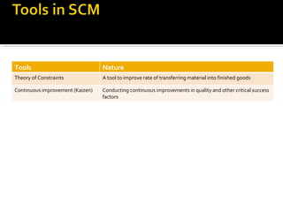 Tools Nature Theory of Constraints A tool to improve rate of transferring material into finished goods Continuous improvement (Kaizen) Conducting continuous improvements in quality and other critical success factors 