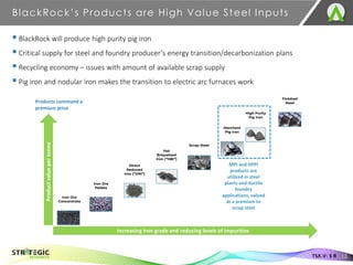 BlackRock’s Products are High Value Steel Inputs
13
TSX.V: S R
Increasing iron grade and reducing levels of impurities
Product
value
per
tonne
Iron Ore
Concentrate
Iron Ore
Pellets
Direct
Reduced
Iron (“DRI”)
Hot
Briquetted
Iron (“HBI”)
Scrap Steel
Merchant
Pig Iron
High Purity
Pig Iron
Finished
Steel
MPI and HPPI
products are
utilized in steel
plants and ductile
foundry
applications, valued
at a premium to
scrap steel
Products command a
premium price
▪BlackRock will produce high purity pig iron
▪Critical supply for steel and foundry producer’s energy transition/decarbonization plans
▪Recycling economy – issues with amount of available scrap supply
▪Pig iron and nodular iron makes the transition to electric arc furnaces work
 