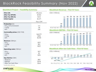 BlackRock Feasibility Summary (Nov 2022)
17
TSX.V: S R
BlackRock Project – Feasibility Summary
Mine Life 39 years
After-Tax NPV8% $1,932
After-Tax IRR (%) 18.2%
Initial Capital $1,471
Avg. LOM
Production (kt)
FeV80 (toll processed) 4.4
Ti Slag 118
MPI 526
Commodity prices (C$/t FOB)
FeV80 $49,771
Ti Slag $395
MPI $1,018
Revenue (C$M/yr)
FeV80 $217
Ti Slag1 $57
MPI $537
Operating costs (C$M/yr)
FeV80 $77
Ti Slag1 $7
MPI $216
Key Metrics (C$M)
Revenue $811
EBITDA $478
After-Tax Cash Flow $343
(C$ in millions)
(C$ in millions)
(C$ in millions)
BlackRock Revenue – First 10 Years
BlackRock EBITDA – First 10 Years
168
741 786 788 782 785 791 802 812 830
Yr -3 Yr -2 Yr -1 Yr 1 Yr 2 Yr 3 Yr 4 Yr 5 Yr 6 Yr 7 Yr 8 Yr 9 Yr 10
76
394
432 435 428 437 449 453 478 473
Yr -3 Yr -2 Yr -1 Yr 1 Yr 2 Yr 3 Yr 4 Yr 5 Yr 6 Yr 7 Yr 8 Yr 9 Yr 10
(51)
(527) (737)
(190)
374 360 326 318 325 331 334 326 336
Yr -3 Yr -2 Yr -1 Yr 1 Yr 2 Yr 3 Yr 4 Yr 5 Yr 6 Yr 7 Yr 8 Yr 9 Yr 10
1 Includes alloy metal strip.
BlackRock After-tax Cash Flow – First 10 Years
 
