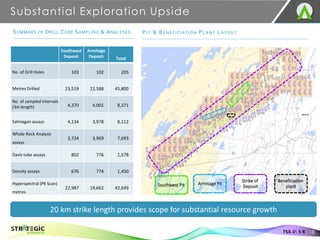 Substantial Exploration Upside
18
TSX.V: S R
Southwest
Deposit
Armitage
Deposit Total
No. of Drill Holes 103 102 205
Metres Drilled 23,519 22,588 45,800
No. of sampled intervals
(3m length) 4,370 4,001 8,371
Satmagan assays 4,134 3,978 8,112
Whole Rock Analysis
assays
3,724 3,969 7,693
Davis tube assays 802 776 1,578
Density assays 676 774 1,450
Hyperspectral (PK Scan)
metres
22,987 19,662 42,649
Armitage Pit
Strike of
Deposit
Beneficiation
plant
Southwest Pit
20 km strike length provides scope for substantial resource growth
SUMMARY OF DRILL CORE SAMPLING & ANALYSES PIT & BENEFICIATION PLANT LAYOUT
 