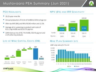 Mustavaara PEA Summary (Jun 2021)
21
TSX.V: S R
PEA HIGHLIGHTS
▪ 20.25-year mine life
▪ Annual production of 4.6 kt of FeV80 & 329 kt of pig iron
▪ After-tax NPV (8%) and IRR of €190 million and 12.2%
▪ Average all-in sustaining co-product cash costs of
€15.2 /kg FeV80 and €210.7/t pig iron
▪ LOM revenue mix of 46.7 % FeV80, 50.8 % pig iron and
2.6 % other by-products
NPV (8%) AND IRR SENSITIVITY
MINE PLAN SUMMARY (KT)
LIFE OF MINE CAPITAL COSTS (€M)
LOM strip ratio of 1.7 to 1.0
597
94
109 43
321
69
54
Mine and
Concentrator
Infra. &
Utilities
Smelting
Plant
Indirect
Costs
Contin. Total
Initial
Capital
Sustaining
Capital &
Closure
--
2,000
4,000
6,000
8,000
10,000
12,000
1 2 3 4 5 6 7 8 9 1011 121314 1516 171819 2021
Ore Waste
FeV80
Pig Iron
€190M
€340M
€491M
12.2%
15.2% 17.9%
0.0%
10.0%
20.0%
30.0%
40.0%
50.0%
€0M
€100M
€200M
€300M
€400M
€500M
€600M
$32.00 $35.20 $38.72
$450 $495 $545
 