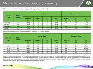 Mustavaara Resource Summary
33
TSX.V: S R
Resource
Class
Million
Tonnes
Average Grade Contained Metal
Magnetite
(%)
VinMC(1)
(%)
Ti(2)
(%)
Fe(2)
(%)
VinMC(1)
(kt)
Ti(2)
(kt)
Fe(2)
(kt)
Measured 64.0 15.41 0.91 3.75 63.3 90 370 6,244
Indicated 39.7 15.27 0.88 3.53 62.8 53 214 3,805
Total M&I 103.7 15.36 0.90 3.67 63.1 143 584 10,049
Inferred 42.2 15.11 0.92 3.75 62.3 59 239 3,971
Cut-Off
Magnetite
(%)
Million
Tonnes
Average Grade Contained Metal
Magnetite
(%)
VinMC(1)
(%)
Ti(2)
(%)
Fe(2)
(%)
VinMC(1)
(kt)
Ti(2)
(kt)
Fe(2)
(kt)
8.0 107 15.17 0.9 3.64 63.2 146 593 10,281
10.0 106 15.26 0.9 3.65 63.2 146 590 10,291
11.0 104 15.36 0.9 3.67 63.1 143 584 10,049
12.0 95 15.71 0.9 3.72 63.0 134 555 9,394
14.0 67 16.81 0.9 3.80 62.9 102 430 7,115
Mineral Resource Estimate Summary (11.0% magnetite cut-off grade)
Sensitivity of Measured + Indicated Mineral Resource to Cut-Off Grade
Note: The mineral resource estimate has an effective date of September 14, 2020. Metal prices used: Pig Iron US$350.00 per tonne, Ferrovanadium US$30.00 per kilogram. (1) The
weight percent of vanadium retained in the magnetic fraction is reported as VinMC (Vanadium in Magnetic Concentrate) and can be correlated with magnetically recovered vanadium
grades in large scale magnetic separation plants. This work has indicated that the magnetite content could be upgraded by a factor of six. (2) Ti (titanium) and Fe (iron) grades and
contained metal values are stated in recovered magnetite concentrate post upgrading.
 