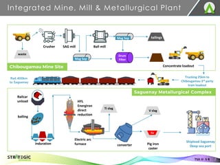 Integrated Mine, Mill & Metallurgical Plant
TSX.V: S R 7
Chibougamau Mine Site
Drum
Filter
waste
Crusher SAG mill Ball mill
Mag Sep
Mag Sep tailings
Concentrate loadout
Ti slag
V slag
Fe
Trucking 25km to
Chibougamau 3rd party
train loadout
Rail 400km
to Saguenay
Railcar
unload
balling
induration
Saguenay Metallurgical Complex
converter Pig iron
caster
Electric arc
furnace
HYL
Energiron
direct
reduction
Shipload Saguenay
Deep sea port
 