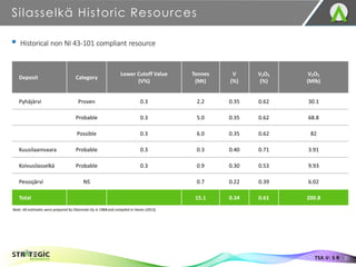 Silasselkä Historic Resources
31
▪ Historical non NI 43-101 compliant resource
Deposit Category
Lower Cutoff Value
(V%)
Tonnes
(Mt)
V
(%)
V2O5
(%)
V2O5
(Mlb)
Pyhäjärvi Proven 0.3 2.2 0.35 0.62 30.1
Probable 0.3 5.0 0.35 0.62 68.8
Possible 0.3 6.0 0.35 0.62 82
Kuusilaanivaara Probable 0.3 0.3 0.40 0.71 3.91
Koivusilasselkä Probable 0.3 0.9 0.30 0.53 9.93
Pesosjärvi NS 0.7 0.22 0.39 6.02
Total 15.1 0.34 0.61 200.8
Note: All estimates were prepared by Otanmaki Oy in 1968 and compiled in Hanes (2013).
TSX.V: S R
 