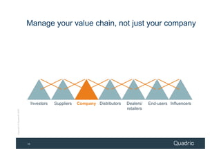 Manage your value chain, not just your company




                                 Investors   Suppliers   Company Distributors   Dealers/    End-users Influencers
                                                                                retailers
Copyright © Quadric® 2009




                            10
 