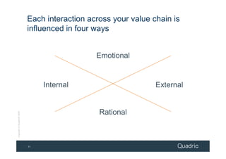 Each interaction across your value chain is
                            influenced in four ways


                                                                Emotional


                                       Internal                                              External

                                 Investors   Suppliers   Company Distributors   Dealers/    End-users Influencers
                                                                  Rational      retailers
Copyright © Quadric® 2009




                            11
 