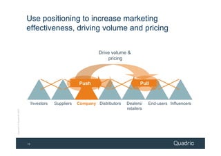 Use positioning to increase marketing
                            effectiveness, driving volume and pricing


                                                                  Drive volume &
                                                                      pricing




                                                          Push                         Pull



                                 Investors   Suppliers   Company Distributors   Dealers/    End-users Influencers
                                                                                retailers
Copyright © Quadric® 2009




                            13
 