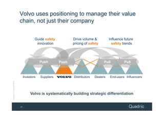Volvo uses positioning to manage their value
                            chain, not just their company


                                         Guide safety           Drive volume &           Influence future
                                          innovation            pricing of safety          safety trends




                                             Push        Push                        Pull          Pull



                                 Investors   Suppliers          Distributors   Dealers   End-users Influencers
Copyright © Quadric® 2009




                                      Volvo is systematically building strategic differentiation


                            17
 