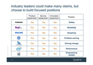 Industry leaders could make many claims, but
                            choose to build focused positions
                                        Product     Service    Innovation
                                                                               Position
                                      leadership? leadership? leadership?

                                         Yes          Yes         Yes           Safety

                                         Yes          Yes         Yes         Reliability

                                         Yes          Yes         Yes         Simplicity

                                         Yes          Yes         Yes       Problem solving

                                         Yes          Yes         Yes       Driving change
Copyright © Quadric® 2009




                                         Yes          Yes         Yes        Performance

                                                                             Empowering
                                         Yes          Yes         Yes
                                                                               people

                            19
 