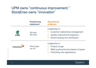 UPM owns ”continuous improvement,”
                            StoraEnso owns ”innovation”

                                      Positioning   Operational
                                      statement     evidence

                                                    Leadership in:
                                      We lead.        Customer relationship management
                                      We learn.       Quality improvement programs
                                                      Wood tracking and certification

                                                    Leadership in:
                                      What paper      Product range
                                      can do.
Copyright © Quadric® 2009




                                                      R&D pushing the boundaries of paper
                                                      Promoting new applications



                            5
 