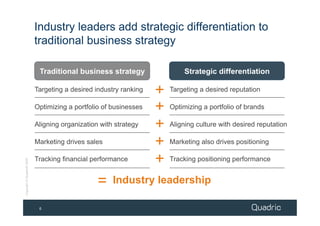 Industry leaders add strategic differentiation to
                            traditional business strategy

                             Traditional business strategy                  Strategic differentiation

                            Targeting a desired industry ranking   +   Targeting a desired reputation

                            Optimizing a portfolio of businesses   +   Optimizing a portfolio of brands

                            Aligning organization with strategy    +   Aligning culture with desired reputation

                            Marketing drives sales                 +   Marketing also drives positioning

                            Tracking financial performance         +   Tracking positioning performance
Copyright © Quadric® 2009




                                                 =    Industry leadership

                             6
 