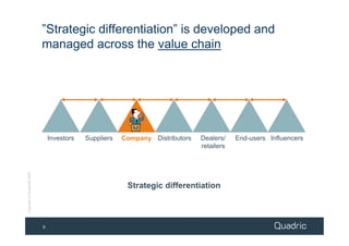 ”Strategic differentiation” is developed and
                            managed across the value chain




                                Investors   Suppliers   Company Distributors   Dealers/    End-users Influencers
                                                                               retailers
Copyright © Quadric® 2009




                                                         Strategic differentiation



                            8
 