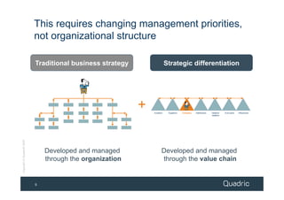 This requires changing management priorities,
                            not organizational structure

                            Traditional business strategy                   Strategic differentiation




                                                            +   Investors    Suppliers   Company   Distributors   Dealers/
                                                                                                                  retailers
                                                                                                                              End-users   Influencers
Copyright © Quadric® 2009




                                Developed and managed                   Developed and managed
                                through the organization                through the value chain


                            9
 