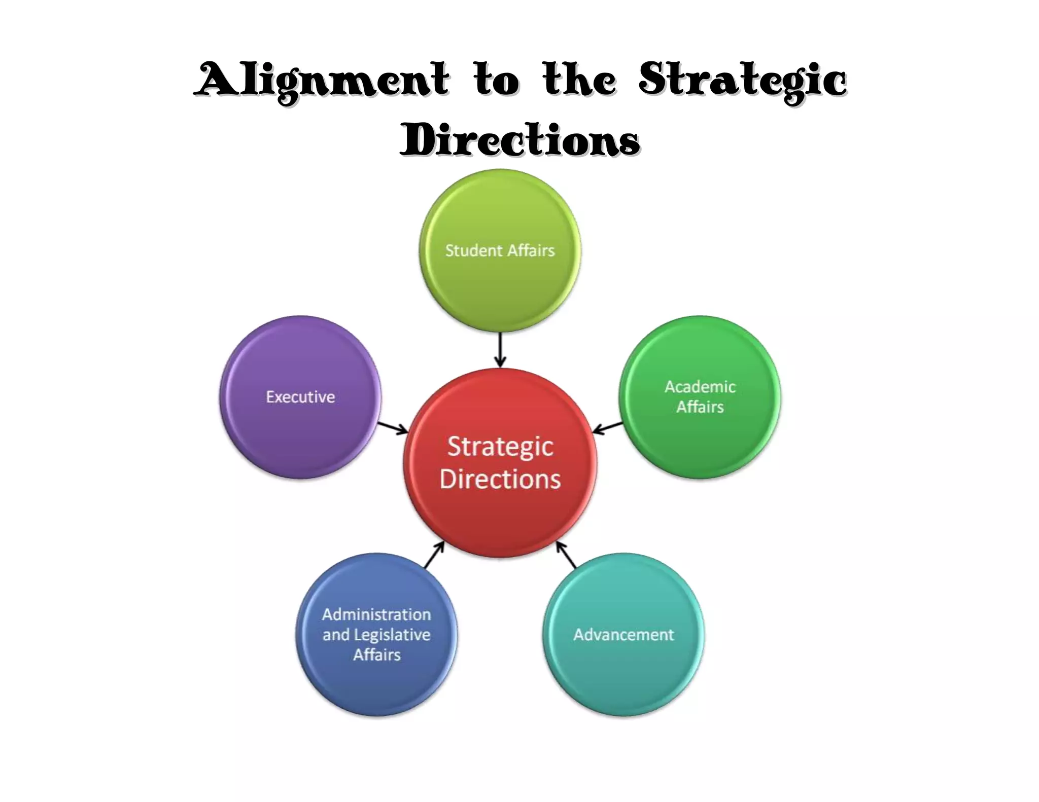 Alignment to the Strategic
       Directions
 