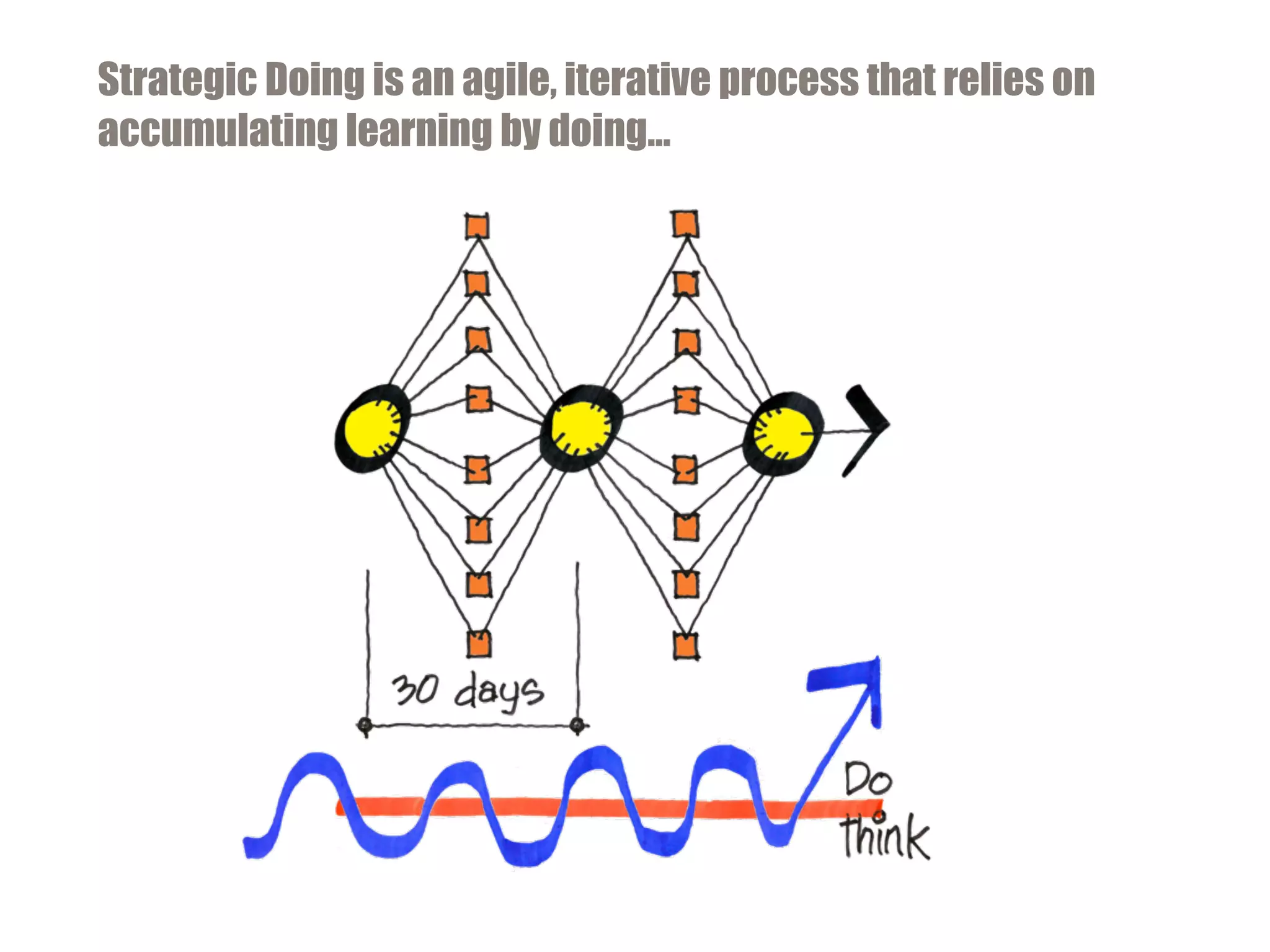Strategic Doing is an agile, iterative process that relies on
accumulating learning by doing…