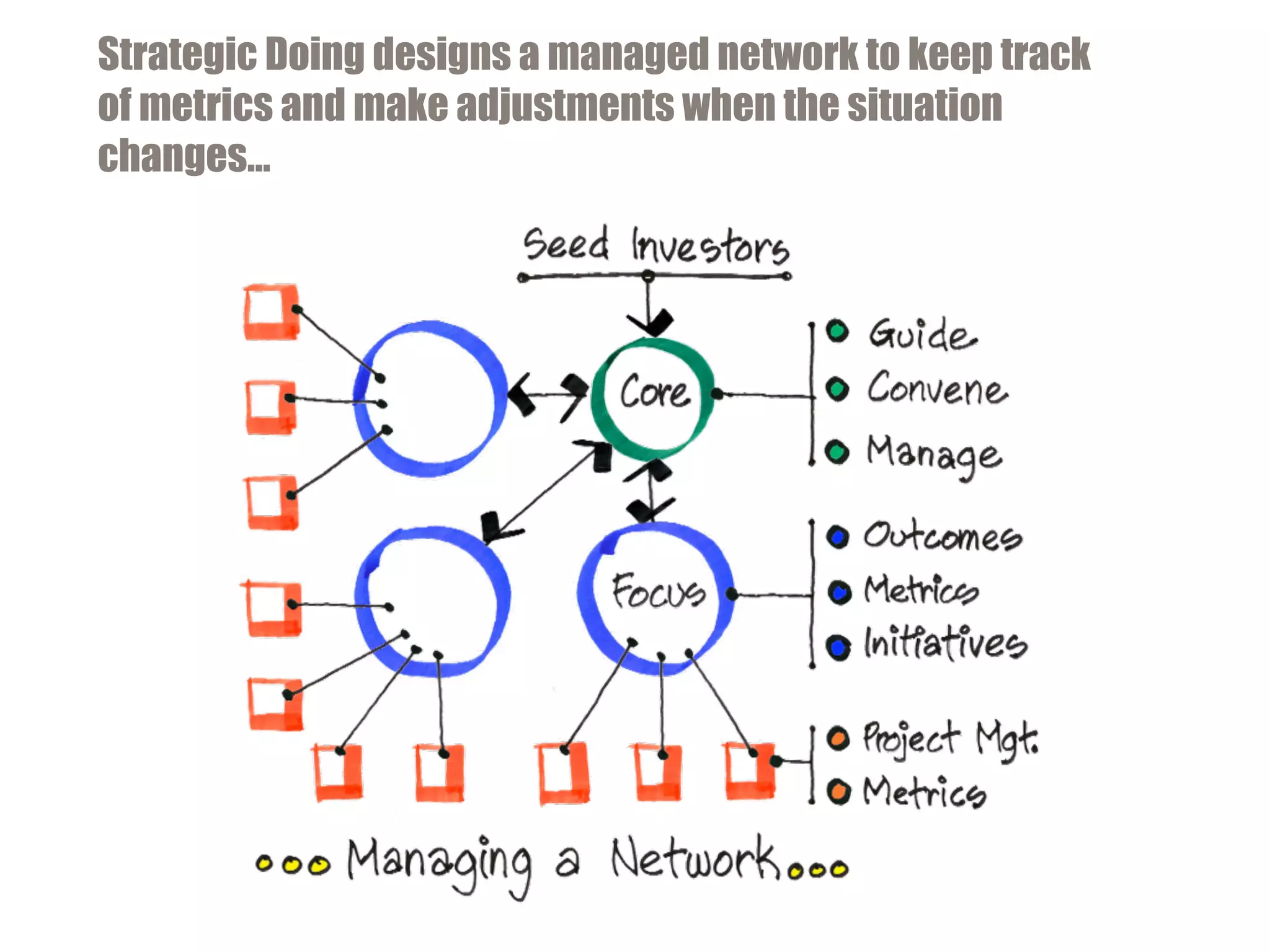 Strategic Doing designs a managed network to keep track
of metrics and make adjustments when the situation
changes…