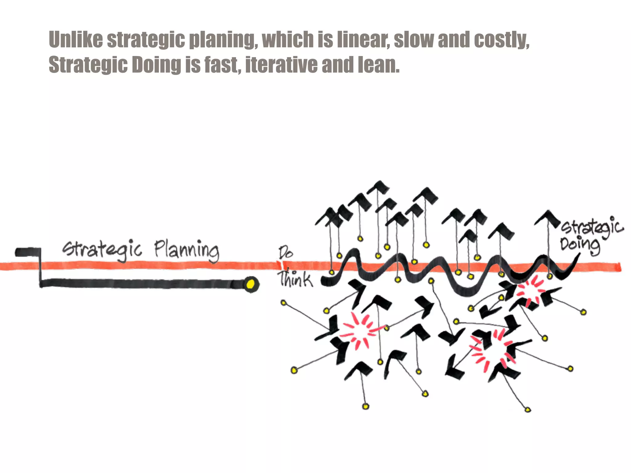 Unlike strategic planing, which is linear, slow and costly,
Strategic Doing is fast, iterative and lean.