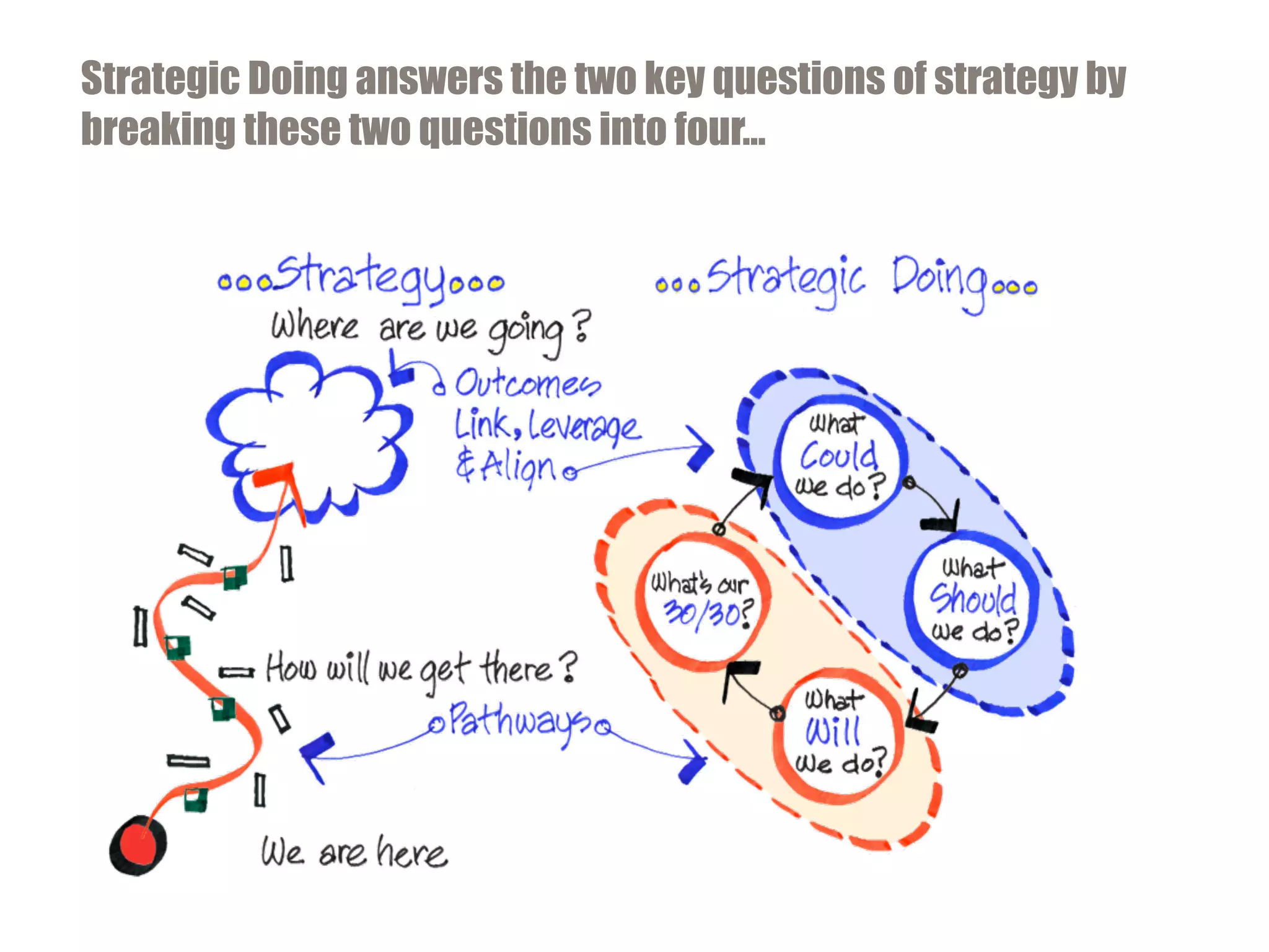 Strategic Doing answers the two key questions of strategy by
breaking these two questions into four…