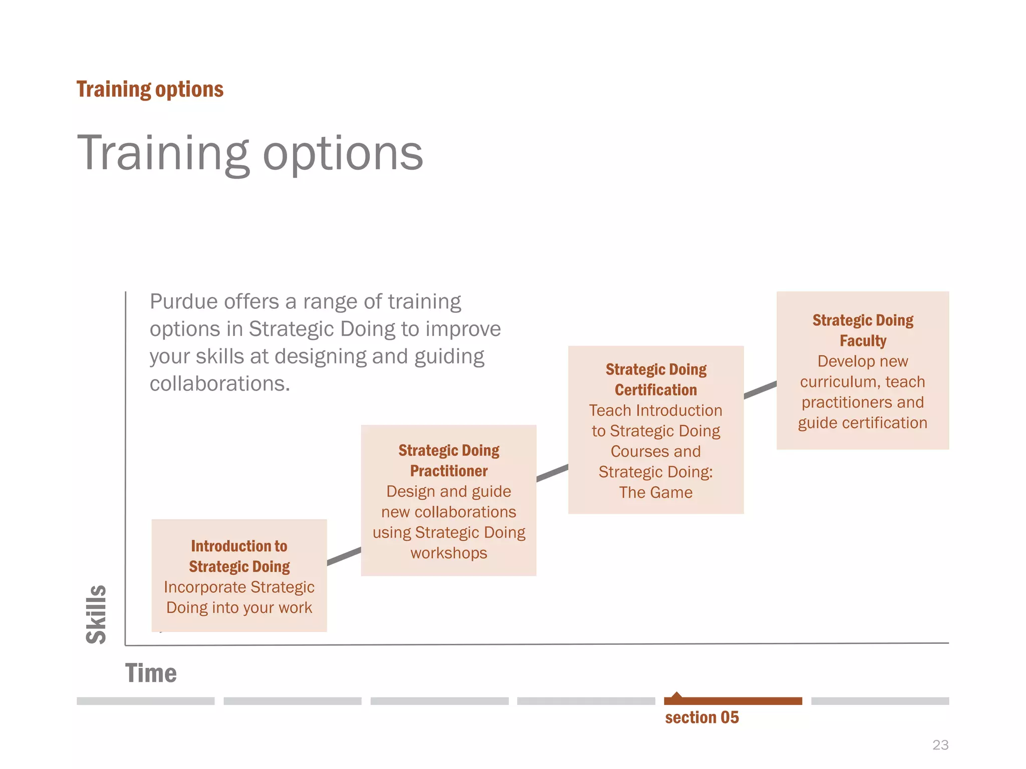 23
Training options
Training options
section 05
Introduction to
Strategic Doing
Incorporate Strategic
Doing into your work
Time
Skills
Strategic Doing
Practitioner
Design and guide
new collaborations
using Strategic Doing
workshops
Strategic Doing
Certification
Teach Introduction
to Strategic Doing
Courses and
Strategic Doing:
The Game
Strategic Doing
Faculty
Develop new
curriculum, teach
practitioners and
guide certification
Purdue offers a range of training
options in Strategic Doing to improve
your skills at designing and guiding
collaborations.
 