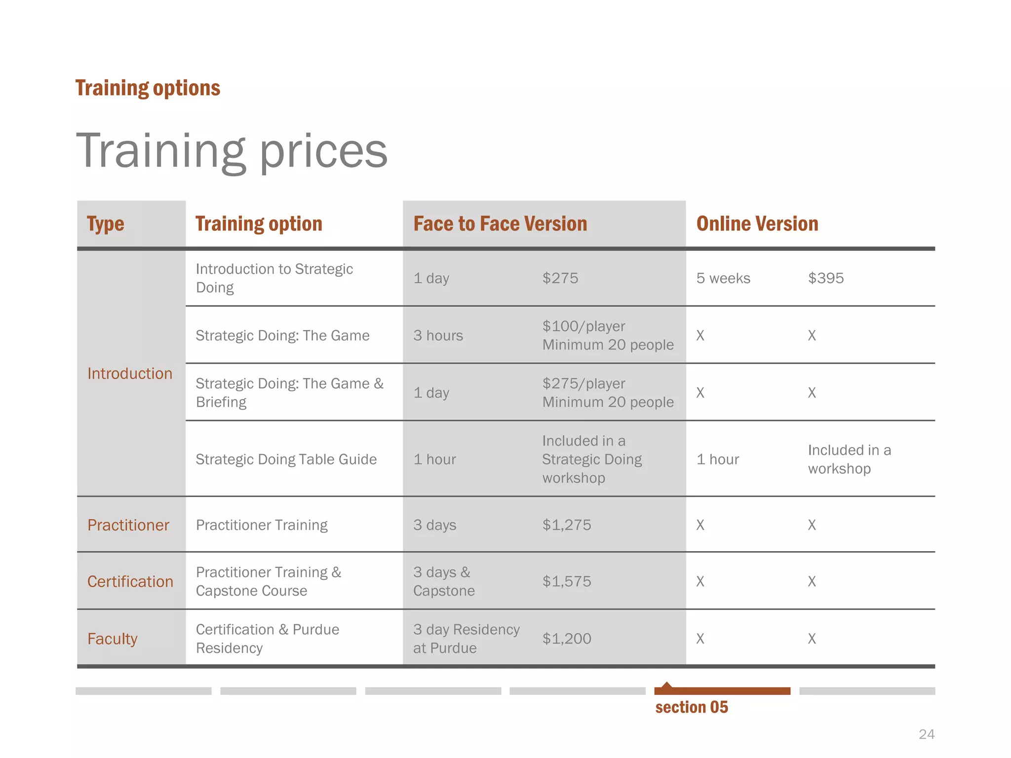 24
Training prices
Training options
section 05
Type Training option Face to Face Version Online Version
Introduction
Introduction to Strategic
Doing
1 day $275 5 weeks $395
Strategic Doing: The Game 3 hours
$100/player
Minimum 20 people
X X
Strategic Doing: The Game &
Briefing
1 day
$275/player
Minimum 20 people
X X
Strategic Doing Table Guide 1 hour
Included in a
Strategic Doing
workshop
1 hour
Included in a
workshop
Practitioner Practitioner Training 3 days $1,275 X X
Certification
Practitioner Training &
Capstone Course
3 days &
Capstone
$1,575 X X
Faculty
Certification & Purdue
Residency
3 day Residency
at Purdue
$1,200 X X
 