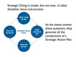 Strategic Doing is simple, but not easy...It takes discipline, focus and practice As the teams answer these questions, they generate all the components of a  Strategic Action Plan 