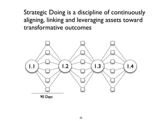 Strategic Doing is a discipline of continuously aligning, linking and leveraging assets toward transformative outcomes 