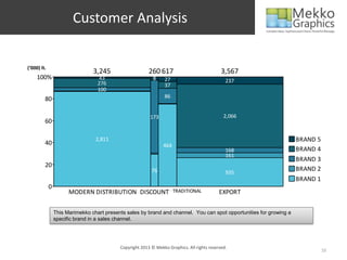 Customer Analysis


(‘000) lt.
                                 3,245                    260 617                             3,567
     100%                          43                       8     27                            237
                                   276                            37
                                   100
                                                                  86
         80

                                                          173                                  2,066
         60

                                  2,811                                                                               BRAND 5
         40                                                      464
                                                                                                168                   BRAND 4
                                                                                                161
                                                                                                                      BRAND 3
         20
                                                           76                                                         BRAND 2
                                                                                                935
                                                                                                                      BRAND 1
             0
                       MODERN DISTRIBUTION DISCOUNT                    TRADITIONAL           EXPORT

                 This Marimekko chart presents sales by brand and channel. You can spot opportunities for growing a
                 specific brand in a sales channel.




                                            Copyright 2013 © Mekko Graphics. All rights reserved.
                                                                                                                                10
 