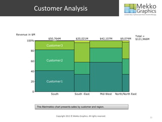 Customer Analysis


Revenue in $M
                                                                                                           Total =
                          $50,764M                     $20,021M                  $42,107M      $9,074M     $121,966M
       100%                   others



                        Customer3
          80



          60            Customer2


          40



          20            Customer1


           0
                            South                     South -East                Mid-West   North/North East




                This Marimekko chart presents sales by customer and region.


                                   Copyright 2013 © Mekko Graphics. All rights reserved.
                                                                                                                       11
 