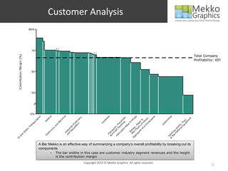 Customer Analysis
                                         80%




                                                                          0.7
                                            70
                                                                                                                   0.7

                                                                                                                                                                                                        Total Company
         Contribution Margin (%)




                                                                                                                                                                                                        Profitability: 65%


                                            60




                                            50




                                            0%
                                                               l




                                                                                                       al
                                                    n




                                                                                                                               e




                                                                                                                                                                                                    e
                                                                                                                                                              ts




                                                                                                                                                             es
                                                             a




                                                                                                                             ar
                                                  io




                                                                                                    ry




                                                                                                                                                                                                 iv
                                                                                                                                                      g tic
                                                          ic




                                                                                                    ic




                                                                                                                                                            uc




                                                                                                                                                           ar




                                                                                                                                                                                                t
                                                                                                                                                    ou t s




                                                                                                                                                                                              ot




                                                                                                                                                                                             en
                                                                                                  tr
                                                        ed




                                                                                                                           dw
                                                    t




                                                                                             t ne




                                                                                                                                                    in a


                                                                                                                                                         od
                                                 ta




                                                                                                                                            a n Pr o &
                                                                                                                                                 H uc

                                                                                                                                                          w




                                                                                                                                                                                       u i ys
                                                                                                                                                 dl um




                                                                                                                                                                        m
                                                                            ec




                                                                                                                                                                                          pm
                                                                                           en chi
                                                        M
                                              or




                                                                                                                         ar




                                                                                                                                                       se
                                                                                                                                        es ic er
                                                                                                                                                        d
                                                                                                                                                      Pr




                                                                                                                                                                      to




                                                                                                                                                                                     Eq To
                                                                          El
                                            sp




                                                                                                                                               an e
                                                                                                                         H




                                                                                                                                                   ap
                                                                                        pm a




                                                                                                                                                                    Au
                                                                                                                                            H Pn



                                                                                                                                                   al
                                                                       d




                                                                                                                                                                                   al ,
                                                                                      ui l M
                                          an




                                                                                                                                                                                  n s
                                                                     an




                                                                                                                                 l ia Pla , P
                                                                                                                                                et




                                                                                                                                                                                io od
                                        Tr




                                                                                                                                          d ,




                                                                                                                                               d
                                                                                    Eq ria




                                                                                                                                        ui c s



                                                                                                                                              M




                                                                                                                                     nc s t
                                                                                                                                        c r




                                                                                                                                                                              at o
                                                                     cs




                                                                                                                                     is be
                                                                                                                                     Fl l i
                                       er




                                                                                                                                           ed
                                                                                  d st




                                                                                                                                                                            re G
                                                                  ni




                                                                                                                                   d rau




                                                                                                                                    M ub
                                                                                an du
                                   at




                                                                                                                                                                          ec ng
                                                                                                                                        at
                                                               ro




                                                                                                                                      R
                                   W




                                                                                  In




                                                                                                                               an yd



                                                                                                                                     ic




                                                                                                                                                                         R ti
                                                            ct




                                                                                                                                   br




                                                                                                                                                                        & por
                                                         le




                                                                                                                                   H
           d
         an




                                                                                                                               Fa
                                                        E




                                                                                                                              pp




                                                                                                                                                                         S
                                                                                                                             A
        nd
   La
 i r,




                                                    A Bar Mekko is an effective way of summarizing a company’s overall profitability by breaking out its
A




                                                    components
                                                                –         The bar widths in this case are customer industry segment revenues and the height
                                                                          is the contribution margin
                                                                                                            Copyright 2013 © Mekko Graphics. All rights reserved.
                                                                                                                                                                                                                  12
 