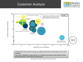 Customer Analysis

                               80%
                                                                     Air, Land and Water Transportation                                                                      R² = 0.68
                                                                                                                         Medical and Air, Land & Water Transportation
                                                                                                                         segments display outsized margins vs. what
                                                                    Electronics                                          would be expected for customers of that size
                                                                   and Electrical

                                                                                                       Medical
                                70
Customer Contribution Margin




                                                                                                                 Hydraulics
                                                                                                                 Pneumatic
                                                                                                                  and Fluid
                                                                                                         Hardware Handling

                                                                                     Rubber
                                                                                     Paper &
                                                                                   Misc Plastic
                                60                            Fabricated            Products
                                                            Metal Products
                                                                                                                 Automotive
                                          Industrial Machinery and Equipment

                                                                                   Appliances and
                                                                                    Housewares



                                50


                                                                                                                                                                                                Segment
                                                                                                                                                             Sporting Goods, Toys &             Revenue
                                                                                                                                                             Recreational Equipment


                               0%
                                     0                  2                      4                        6                     8                  10                     12               $14K
                                                                                                  Average Account Size ($000s)



                                         A Bubble Chart can be used to overlay two additional dimensions of information to the overall
                                         profitability.
                                         In this case, profitability is plotted against the average account size for that industry (X-axis)
                                         and the total revenue of the segment (bubble size).
                                                                                     Copyright 2013 © Mekko Graphics. All rights reserved.
                                                                                                                                                                                                          13
 