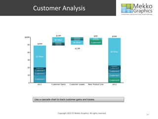 Customer Analysis


                          $14M                                      $9M                $59M
$60M                                          Customer1
                                              Customer8            All Other
                         All Other            Customer3           Customer10

                          Customer7          All Other           Customer9
         $49M             Customer6
  50                      Customer5


                                              -$13M

  40                                                                                 All Other

        All Other
  30


                                                                                      Customer3
  20    Customer4                                                                    Customer4
       Customer3                                                                     Customer2
       Customer2
  10                                                                                 Customer1

       Customer1
                                                                                     Customer9
   0
         2011         Customer Gains     Customer Losses      New Product Line         2012




       Use a cascade chart to track customer gains and losses.




                             Copyright 2013 © Mekko Graphics. All rights reserved.
                                                                                                  14
 