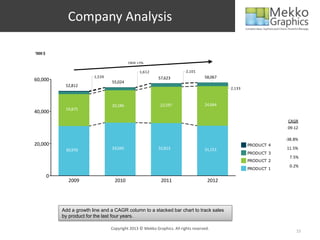 Company Analysis

‘000 $

                                            CAGR +3%


                                                  1,612                    2,101
                           1,539                            57,623                   58,067
60,000                             55,024
              52,812
                                                                                              2,133



                                   20,186                    22,597                  24,684
              19,875
40,000
                                                                                                                   CAGR
                                                                                                                   09-12

                                                                                                                  -38.8%
20,000                                                                                                PRODUCT 4
              30,970               33,045                   32,813                   31,151                       11.5%
                                                                                                      PRODUCT 3
                                                                                                                   7.5%
                                                                                                      PRODUCT 2
                                                                                                                   0.2%
                                                                                                      PRODUCT 1
         0
               2009                  2010                     2011                     2012




             Add a growth line and a CAGR column to a stacked bar chart to track sales
             by product for the last four years.

                                   Copyright 2013 © Mekko Graphics. All rights reserved.
                                                                                                                       15
 