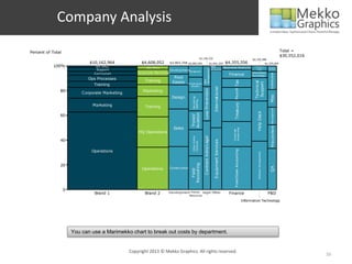 Company Analysis

Percent of Total                                                                                                                                                                                                                                Total =
                                                                                                                                                                                                                                                $30,552,016
                                                                                                        $1,136,232                                                                         $2,335,588
                              $10,162,964              $4,608,052       $2,903,704 $2,083,092                                   $1,641,224 $4,355,556                                                                   $1,325,604
            100%                 CEO Office               CEO Office                                                             CEO       Business Analysis
                                                                                                                                                                                             Telephony /
                                                                                                                                                                                                                          Int ernat i onal

                                 Support                                Development agemen t                                     Assistant
                                                                                                                                                                                               Comm /                      Purchasi ng




                                                                                                           Management
                                                                                                                                                                                                 Web                      /D i st ri but i on

                                                                                  Man
                                                     Corporate Marketing                                                                                                                   Information
                                Curriculum                                                                                                               Finance




                                                                                                                                                                                                                             Distribution
                                                                                                                                                                                           Technology
                             Ops Processes                                 Real
                                                         Training




                                                                                                           Risk
                                                                          Estate




                                                                                                                                                            Treas ury Pa yroll Tax




                                                                                                                                                                                             Technic al
                                                                                                                                                                                              Su pport
                               Training                                             Compen sat ion /
                                                                                       Ben efit s




                                                                                                                                   Internat ional
                                                                                                           Loss Prevention
               80          Corporate Marketing          Marketing




                                                                                                                                                                                                                            Misc
                                                                          Design




                                                                                         Recruiti ng/
                                                                                         Staffing
                                Marketing                Training




                                                                                                                                                                                                                               Man agement
                                                                                                                                                                                               Help Des k
                                                                                        Aviation
               60




                                                                                        Travel/
                                                                          Sales




                                                                                                                                                                                                                             Procure me nt
                                                                                                                                                           Accoun ting
                                                                                                                                                           Corpor ate
                                                     HQ Operations




                                                                                                           Contract Adm/Legal
                                                                                         Other A dmin
               40




                                                                                                                                   E quipment Services
                                                                                         S ervices
                               Operations




                                                                                                                                                            Franchisee Accounting




                                                                                                                                                                                                 Software Development
               20




                                                                                        Recruit ing




                                                                                                                                                                                                                            QA
                                                       Operations       Construction




                                                                                          Field
                   0
                                Brand 1                  Brand 2        Development Human Legal Other                                                    Finance                                                          P&D
                                                                                       Resources

                                                                                                                                                                                     Information Technology




                       You can use a Marimekko chart to break out costs by department.


                                                 Copyright 2013 © Mekko Graphics. All rights reserved.
                                                                                                                                                                                                                                                              16
 