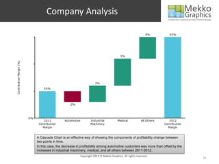 Company Analysis

                                                                                                                 4%          65%




                                                                                             5%
Contribution Margin (%)




                                                                         3%
                                   55%




                                                     -2%




                          0%
                                   2011          Automotive           Industrial           Medical           All Others      2012
                                Contribution                          Machinery                                           Contribution
                                  Margin                                                                                    Margin


                               A Cascade Chart is an effective way of showing the components of profitability change between
                               two points in time.
                               In this case, the decrease in profitability among automotive customers was more than offset by the
                               increases in industrial machinery, medical, and all others between 2011-2012.
                                                              Copyright 2013 © Mekko Graphics. All rights reserved.
                                                                                                                                         18
 