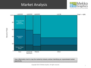 Market Analysis

                             ~$900MM        ~$600MM      ~$600MM                                    ~$2.9B                   Total = ~$5B
                   100%



                            Unpenetrated
                     80       Market
                            Opportunity
Percent of Total




                     60




                     40      Competitor
                               Share




                     20


                           Primary Player
                               Share
                      0
                               Auto         Industrial     Medical                                    Other
                                            Machinery




                          Use a Marimekko chart to map the market by industry vertical, identifying an unpenetrated market
                          opportunity.

                                                     Copyright 2013 © Mekko Graphics. All rights reserved.
                                                                                                                                        3
 