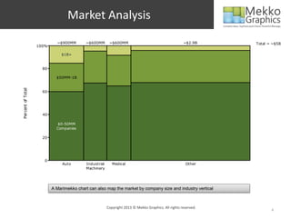 Market Analysis
                            ~$900MM       ~$600MM       ~$600MM                                     ~$2.9B     Total = ~$5B
                   100%

                              $1B+


                     80

                            $50MM-1B
Percent of Total




                     60




                     40

                             $0-50MM
                            Companies

                     20




                      0
                               Auto       Industrial      Medical                                    Other
                                          Machinery




                          A Marimekko chart can also map the market by company size and industry vertical



                                                       Copyright 2013 © Mekko Graphics. All rights reserved.
                                                                                                                      4
 