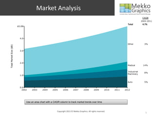 Market Analysis
                                                                                                                                               CAGR
                                                                                                                                              2002-2012
                                                                                                                                 Total         4.7%
                         $5.0B




                           4.0

                                                                                                                                 Other          3%
Total Market Size ($B)




                           3.0




                           2.0
                                                                                                                                 Medical       14%


                                                                                                                                 Industrial
                                                                                                                                                8%
                                                                                                                                 Machinery
                           1.0


                                                                                                                                 Auto           5%

                           0.0
                             2002     2003     2004     2005       2006       2007        2008       2009        2010   2011   2012




                                 Use an area chart with a CAGR column to track market trends over time


                                                             Copyright 2013 © Mekko Graphics. All rights reserved.
                                                                                                                                                 5
 