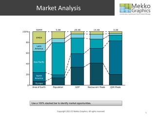 Market Analysis

           58MM              5.9B                 28.4B                14.4B             4.4B
100%

           EMEA

  80
           Latin
          America

  60



        Asia Pacific
  40




  20
           North
          America

          Europe
   0
       Area of Earth       Population              GDP          Restaurant Meals       QSR Meals




       Use a 100% stacked bar to identify market opportunities.


                               Copyright 2013 © Mekko Graphics. All rights reserved.
                                                                                                   6
 