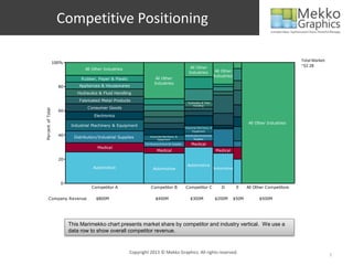Competitive Positioning

                                                                                                                                                                         Total Market:
                   100%
                                                                                                       All Other                                                         ~$2.2B
                                  All Other Industries                                                                        All Other
                                                                                                      Industries
                                                                                                                             Industries
                               Rubber, Paper & Plastic                   All Other
                                                                        Industries
                     80        Appliances & Housewares
                              Hydraulics & Fluid Handling
                               Fabricated Metal Products                                             Hydraulics & Fluid
                                                                                                         Handling
                                   Consumer Goods
Percent of Total




                     60
                                      Electronics
                                                                                                                                                 All Other Industries
                           Industrial Machinery & Equipment
                                                                                                   Industrial Machinery &
                                                                                                         Equipment
                     40     Distribution/Industrial Supplies        Industrial Machinery &         Distribution/Industrial
                                                                          Equipment                       Supplies

                                                                Distribution/Industrial Supplies        Medical
                                        Medical
                                                                          Medical                                             Medical

                     20
                                                                                                    Automotive
                                      Automotive                      Automotive                                             Automotive



                      0
                                     Competitor A                    Competitor B                  Competitor C                  D         E     All Other Competitors

        Company Revenue                $800M                             $400M                         $300M                 $200M        $50M         $500M




                          This Marimekko chart presents market share by competitor and industry vertical. We use a
                          data row to show overall competitor revenue.


                                                         Copyright 2013 © Mekko Graphics. All rights reserved.
                                                                                                                                                                                         7
 