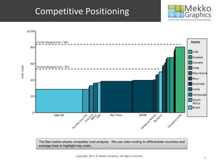 Competitive Positioning
            $100


                   Current Marginal Cost: ~$80                                                                                                    Country

             80
                                                                                                                                                   USA

                                                                                                                                                   Sweden

             60                                                                                                                                    Canada
                   Previous Marginal Cost: ~$50
Unit Cost




                                                                                                                                                   Chile
                                                                                                                                                   Mauritania
                                                                                                                                                   Peru
             40
                                                                                                                                                   Australia
                                                                                                                                                   India
                                                                                                                                                   Venezuela
             20
                                                                                                                                                   South
                                                                                                                                                   Africa
                                                                                                                                                   Brazil
              0
                                 Vale SA                                          Rio Tinto              BHPB
                                                                C




                                                                                                                           s




                                                                                                                                             fs
                                                           N /O




                                                                                                                        co
                                                               re




                                                               N




                                                                                                                        al
                                                              D




                                                                                                                                         lif
                                                            CS
                                                             O




                                                                                                                     ar
                                                             F




                                                                                                                     et
                                                            M




                                                                                                                                        C
                                                          on




                                                                                                                    m
                                                           G




                                                                                                                    M




                                                                                                                                         d
                                                               CV




                                                                                                                        Sa
                                                        Ir




                                                                                                                                      an
                                                                                                                e
                                                                                                               u
                                                   ba




                                                                                                                                   el
                                                                                                                c
                                                                                                             es




                                                                                                                                 ev
                                                   m




                                                                                                           rt




                                                                                                                               Cl
                                                  Ku




                                                                                                         Fo
                    The Bar-mekko shows competitor cost analysis. We use color-coding to differentiate countries and
                    average lines to highlight key costs.


                                                       Copyright 2013 © Mekko Graphics. All rights reserved.
                                                                                                                                                            8
 