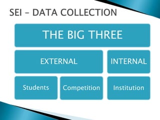 Data „informed‟ institutions ask themselves:
1. What do students demand?
2. What does the competition offer?
3. What does the institution do well?
4. Where do we fail?
SEI must conclude with a SWOT that incorporates all
the external and internal information collected about
students, competition and the institution.
 