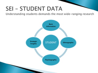  Basic Information – demographics & academics
 Ethnographic – understanding student culture
 Psychographic – values, beliefs and behaviours
 