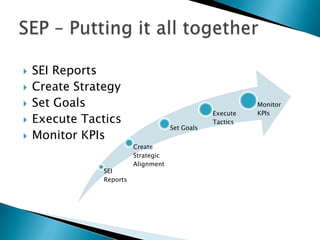 Institutional
Mission,
Vision, Values,
Strategy,
Goals
Enrollment
Planning
•Marketing
•Admissions
•Recruitment
Academic
Planning
•Academic Quality
•Program Offerings
Student
Success
•Retention
•Engagement
•Alumni Relations
Capacity
Planning
•Facilities & IT
•Operations
•Administration
 