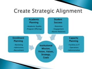  Every department has a role in SEP
 Every department creates a strategic plan that
aligns with the institutional plan
 Every departmental strategic plan includes goals
with defined tactics that contribute to achieving the
desired enrollment outcomes
 