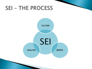  Create a data-informed campus culture
 Understand where you are and where you
need to be
 Collect and “USE” data to drive institutional
behaviour, strategy and decision making
 Strive to always have the right people,
saying the right things, to the right people,
at the right time
 