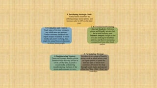 1. Developing Strategic Goals
Attract more customers by
offering unique pizza options and
increase sales by 20% in the next
year.
2. Environmental Scanning
Internal Analysis: Delicious
pizzas and friendly service, but
has a small delivery area
External Analysis: People in the
area are looking for healthier
options, and there’s increasing
competition from other food
outlets
3. Formulating Strategy
Introduce a new range of healthy
pizzas, such as whole wheat crust
or vegan options. Expand the
delivery area to reach more
customers. Promote the shop
through social media and special
offers like “Buy 1 Get 1 Free” on
weekdays.
4. Implementing Strategy
Train staff to make healthy pizzas.
Partner with a delivery service to
cover a wider area. Launch a
social media ad featuring
mouthwatering pictures of the
pizzas and customer reviews.
5. Evaluation and Control
Track sales of the new pizzas to
see which ones are popular.
Gather customer feedback and
adjust recipes if needed. If social
media ads aren’t working, they
might try using flyers or discounts
to attract more people.
 