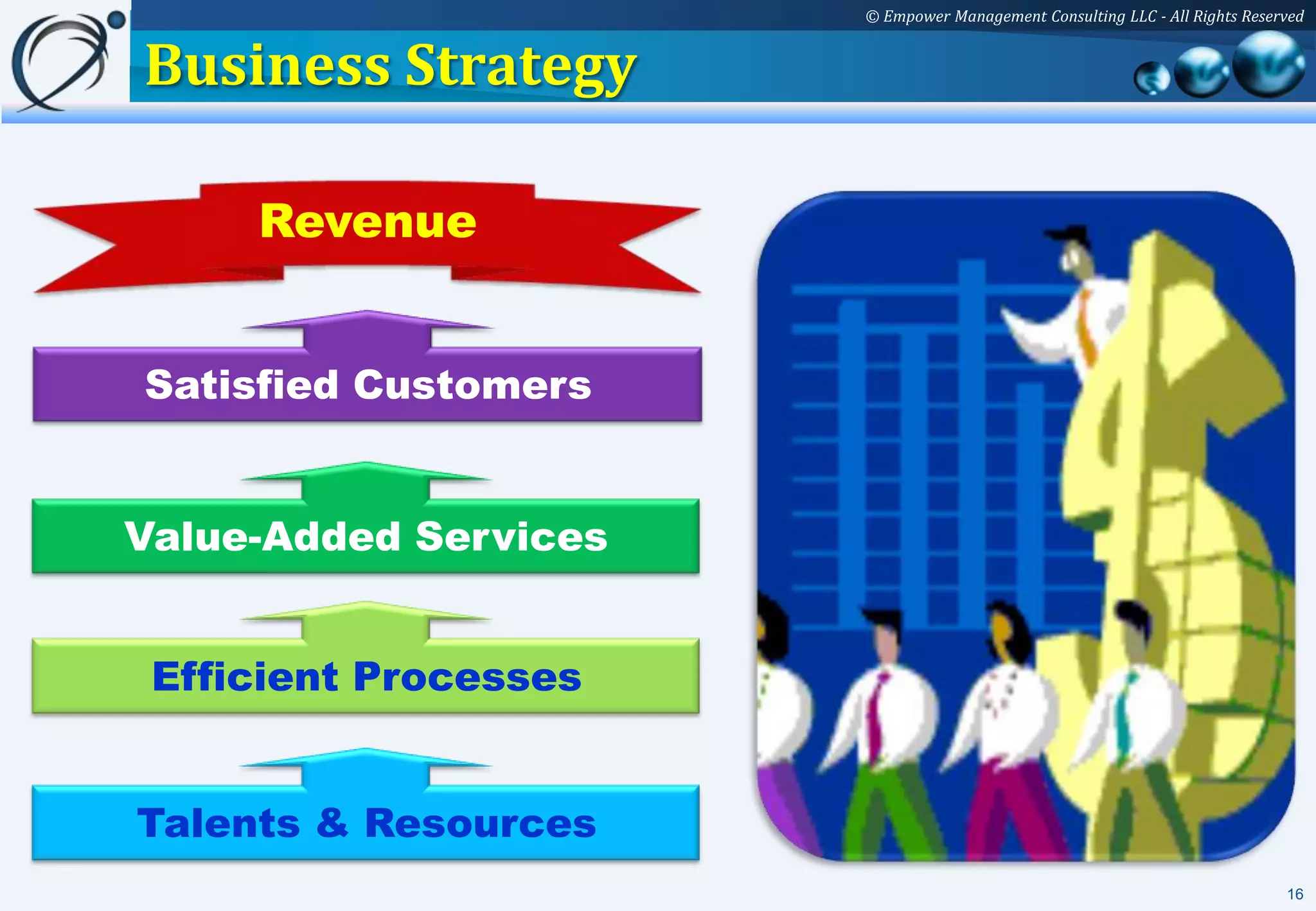 © Empower Management Consulting LLC - All Rights Reserved


Business Strategy

     Revenue


Satisfied Customers


Value-Added Services


 Efficient Processes


Talents & Resources
                                                                             16
 