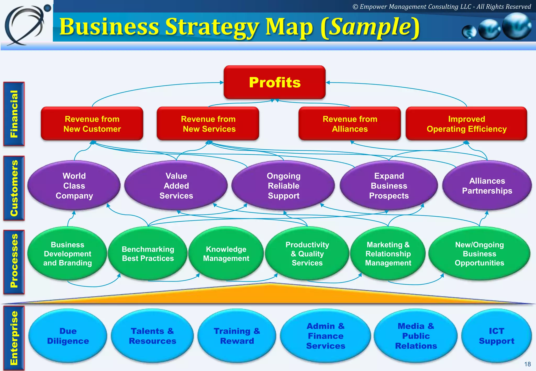 © Empower Management Consulting LLC - All Rights Reserved


                Business Strategy Map (Sample)

                                                                Profits
Financial




                 Revenue from                    Revenue from                      Revenue from                       Improved
                 New Customer                    New Services                        Alliances                    Operating Efficiency
Customers




                 World                     Value                     Ongoing                     Expand
                                                                                                                              Alliances
                 Class                     Added                     Reliable                   Business
                                                                                                                             Partnerships
                Company                   Services                   Support                    Prospects
Processes




               Business                                                  Productivity          Marketing &                 New/Ongoing
                                Benchmarking         Knowledge
             Development                                                  & Quality            Relationship                  Business
                                Best Practices       Management
             and Branding                                                 Services             Management                  Opportunities
Enterprise




                                                                                Admin &                 Media &
                Due              Talents &              Training &                                                                   ICT
                                                                                Finance                  Public
             Diligence           Resources               Reward                                                                    Support
                                                                                Services                Relations

                                                                                                                                                 18
 