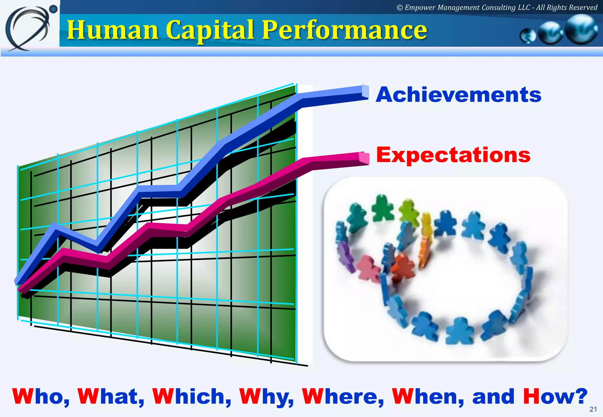 © Empower Management Consulting LLC - All Rights Reserved


    Human Capital Performance

                           Achievements

                           Expectations




Who, What, Which, Why, Where, When, and How?                                       21
 